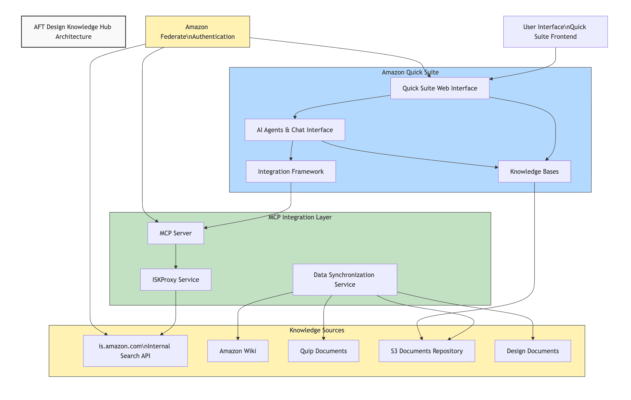AFT Design Knowledge Hub thumbnail